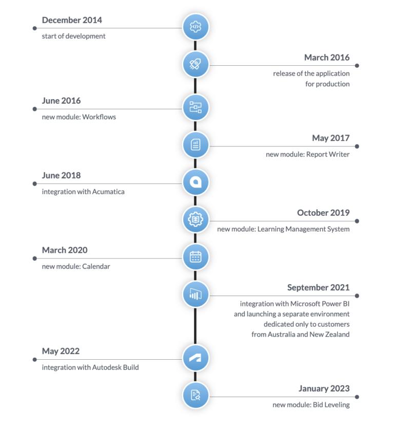 proest project timeline